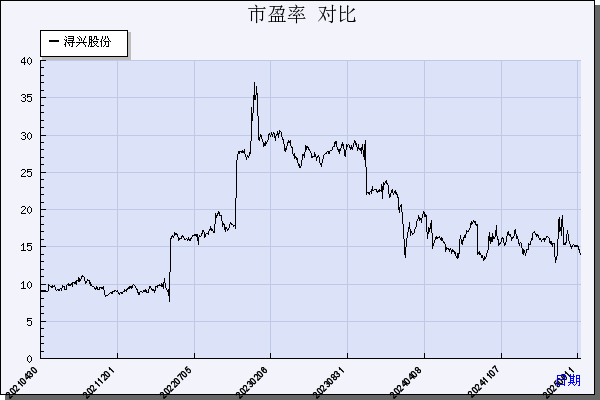 浔兴股份（002098）历年市盈率对比