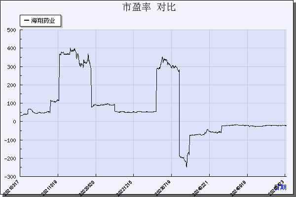 海翔药业（002099）历年市盈率对比