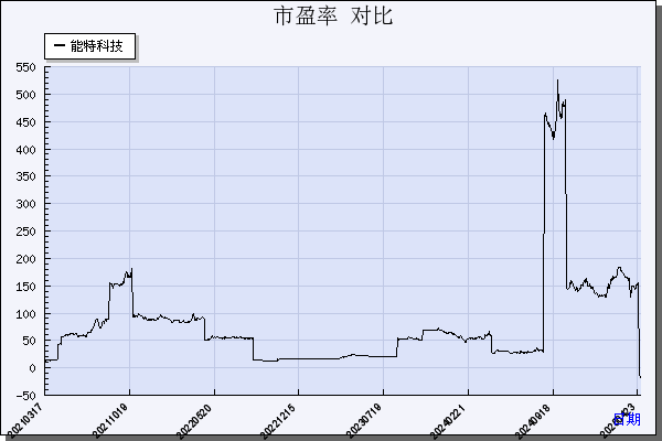 能特科技（002102）历年市盈率对比