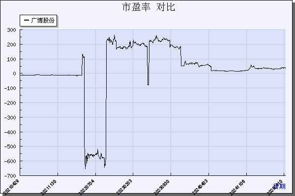 广博股份（002103）历年市盈率对比