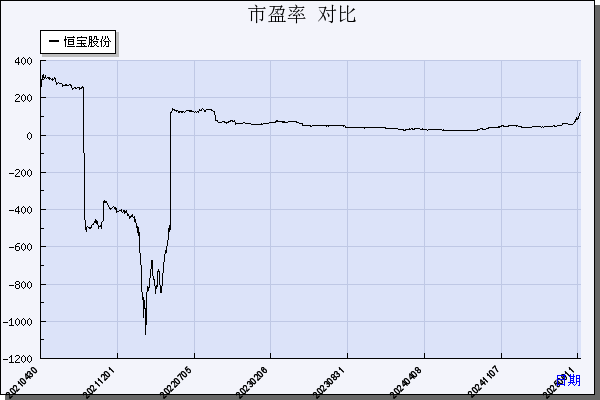恒宝股份（002104）历年市盈率对比