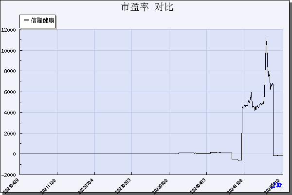 信隆健康（002105）历年市盈率对比