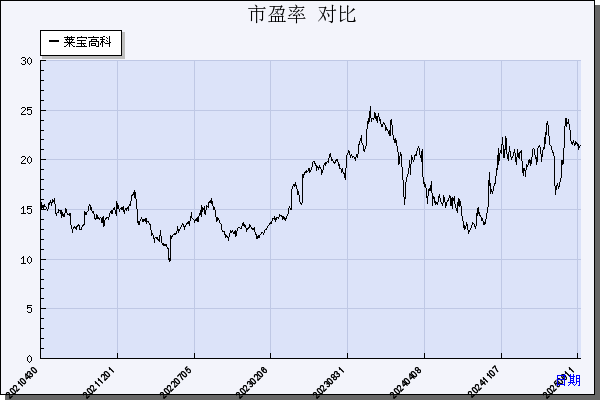 莱宝高科（002106）历年市盈率对比