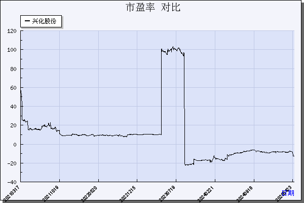 兴化股份（002109）历年市盈率对比