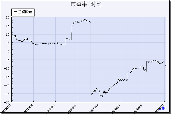 三钢闽光（002110）历年市盈率对比