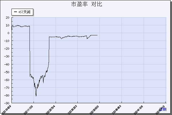 *ST天润（002113）历年市盈率对比