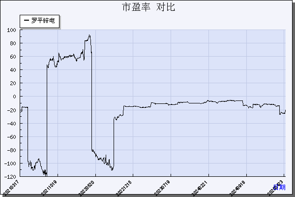 罗平锌电（002114）历年市盈率对比