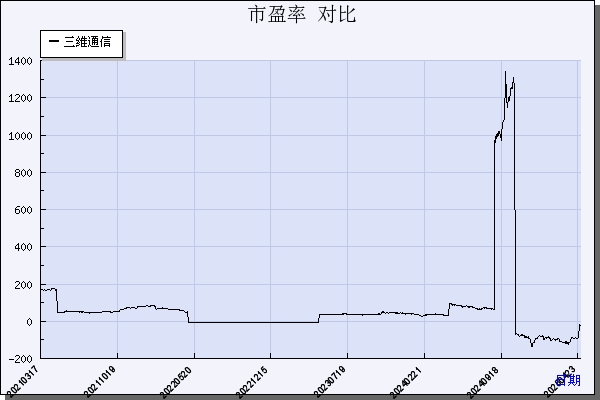 三维通信（002115）历年市盈率对比