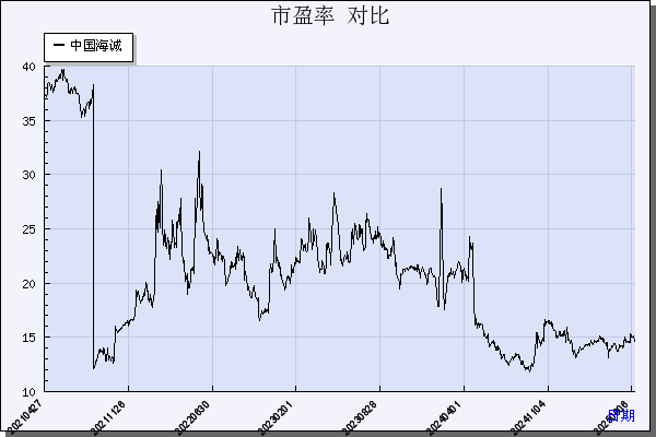 中国海诚（002116）历年市盈率对比