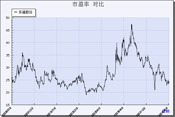 东港股份（002117）历年市盈率对比