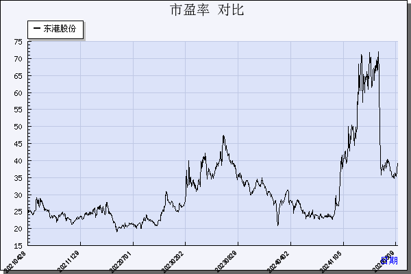 东港股份（002117）历年市盈率对比