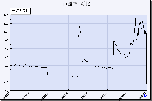 汇洲智能（002122）历年市盈率对比