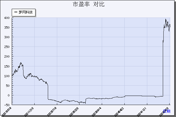 梦网科技（002123）历年市盈率对比