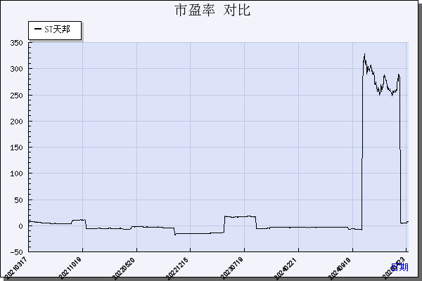 ST天邦（002124）历年市盈率对比