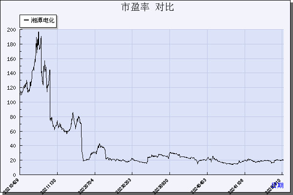 湘潭电化（002125）历年市盈率对比