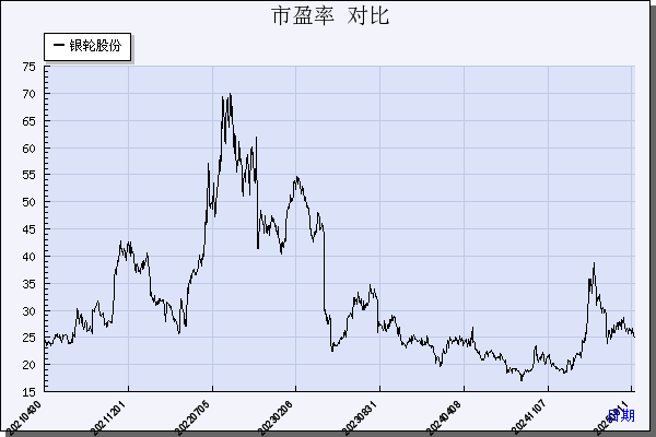 银轮股份（002126）历年市盈率对比