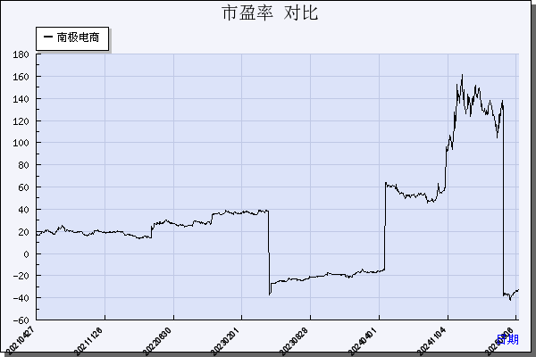 南极电商（002127）历年市盈率对比