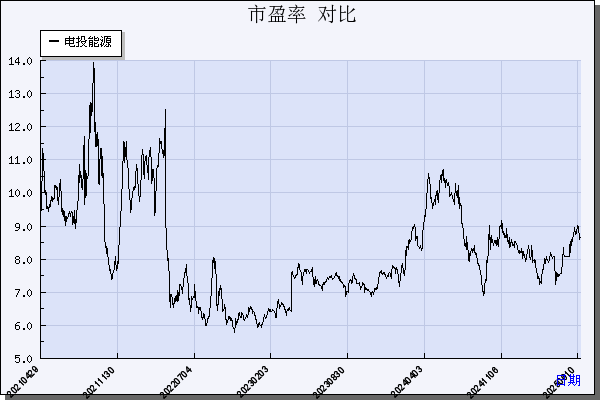 电投能源（002128）历年市盈率对比