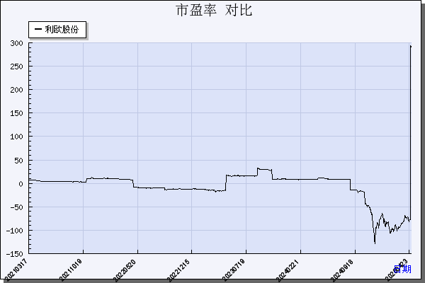 利欧股份（002131）历年市盈率对比