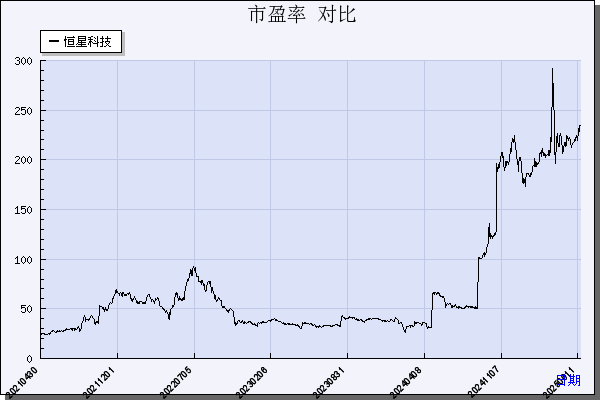 恒星科技（002132）历年市盈率对比