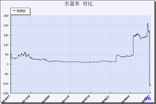 安 纳 达（002136）历年市盈率对比