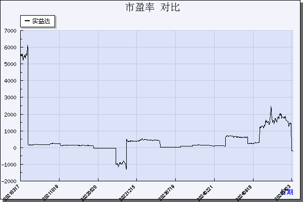 实益达（002137）历年市盈率对比