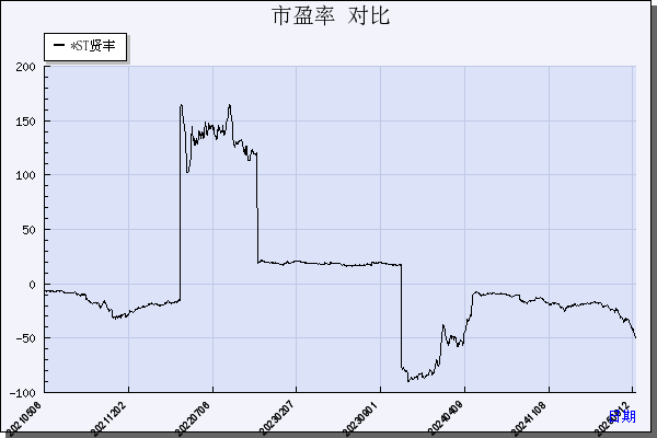 *ST贤丰（002141）历年市盈率对比