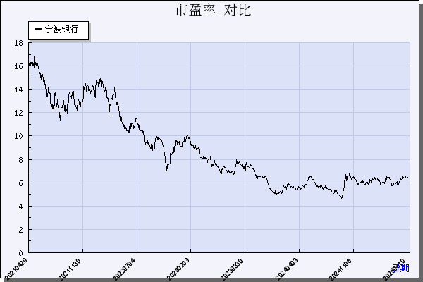 宁波银行（002142）历年市盈率对比