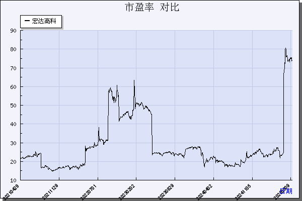 宏达高科（002144）历年市盈率对比