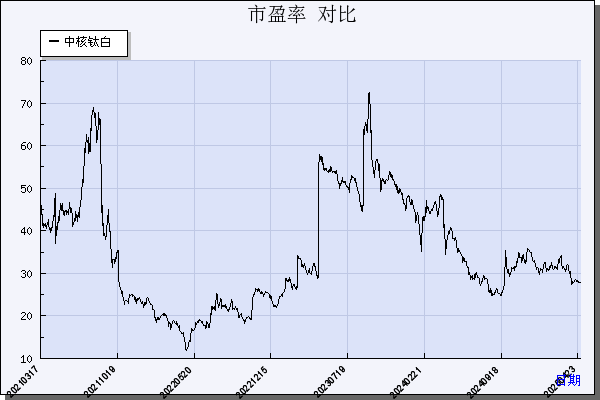 中核钛白（002145）历年市盈率对比