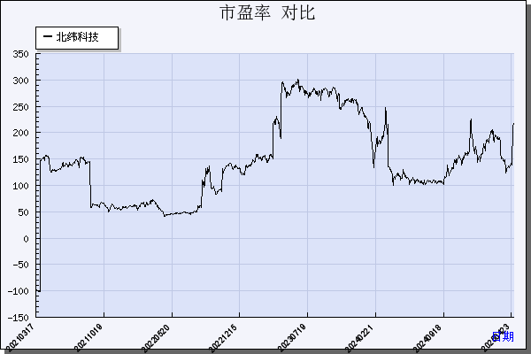 北纬科技（002148）历年市盈率对比