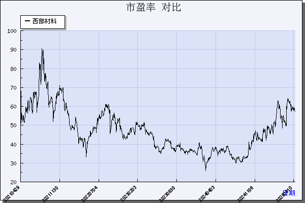 西部材料（002149）历年市盈率对比