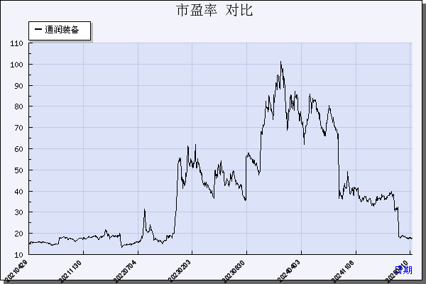 通润装备（002150）历年市盈率对比