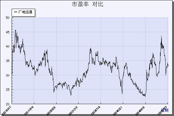广电运通（002152）历年市盈率对比