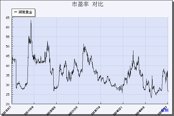 湖南黄金（002155）历年市盈率对比