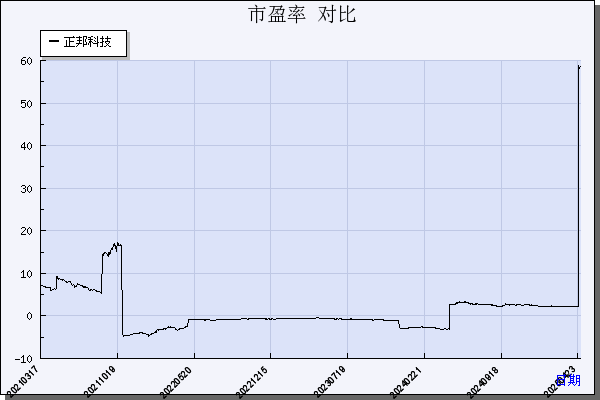 正邦科技（002157）历年市盈率对比