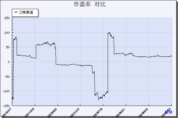 三特索道（002159）历年市盈率对比