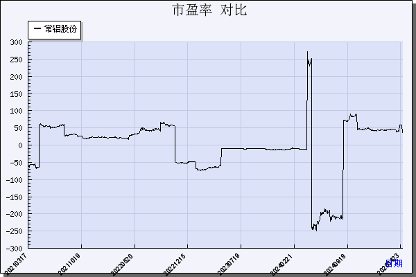常铝股份（002160）历年市盈率对比
