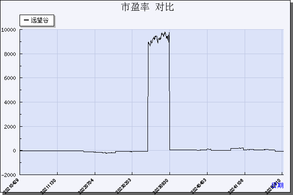 远 望 谷（002161）历年市盈率对比