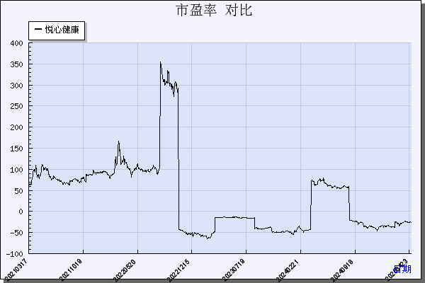 悦心健康（002162）历年市盈率对比