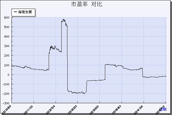 海南发展（002163）历年市盈率对比