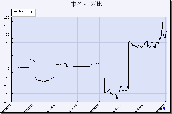 宁波东力（002164）历年市盈率对比