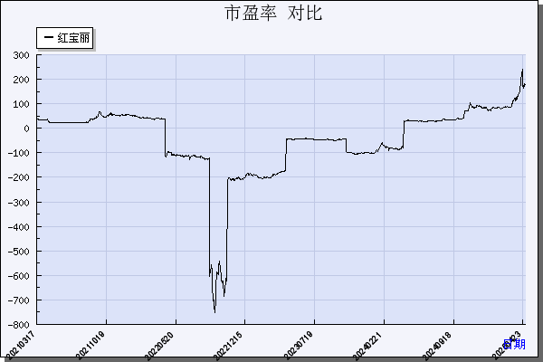 红 宝 丽（002165）历年市盈率对比