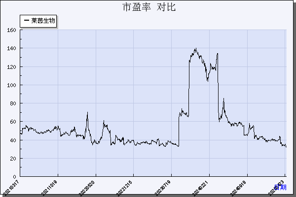 莱茵生物（002166）历年市盈率对比