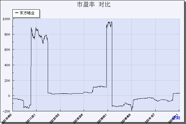 东方锆业（002167）历年市盈率对比