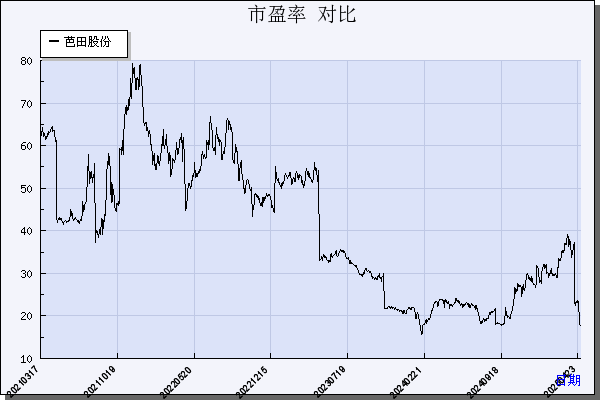 芭田股份（002170）历年市盈率对比