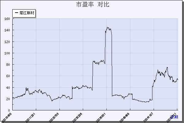 楚江新材（002171）历年市盈率对比