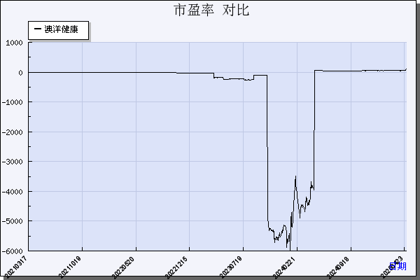 澳洋健康（002172）历年市盈率对比