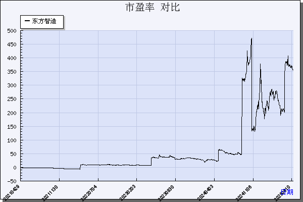 东方智造（002175）历年市盈率对比