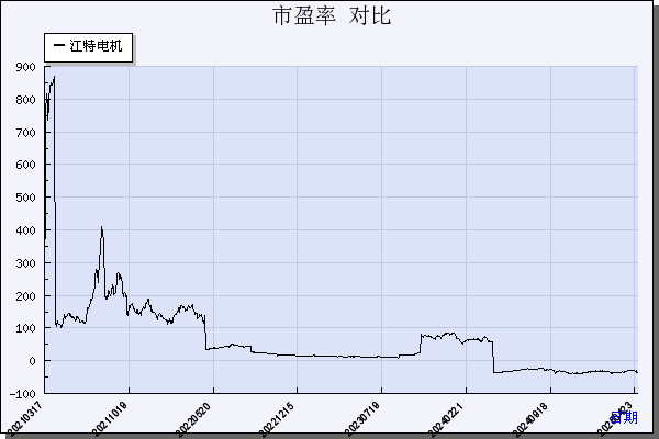 江特电机（002176）历年市盈率对比